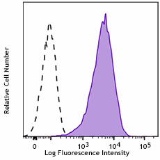 FITC anti-His-Tag Antibody (362618)