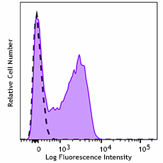 GMP PerCP/Cyanine5.5 anti-human CD127 (IL-7Rα) Antibody (260410)