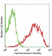 APC anti-mouse Notch 2 Antibody (130713)