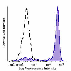 GMP PE anti-human CD14 Antibody (260112)