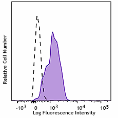 PE/Cyanine7 anti-mouse CD215 (IL-15Rα) Antibody (153509)