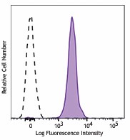 APC/Cyanine7 anti-human CD235a (Glycophorin A) Antibody (349115)