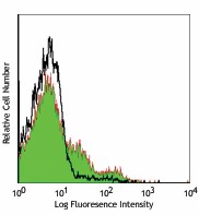 PerCP anti-mouse CD43 Activation-Associated Glycoform Antibody (121222)