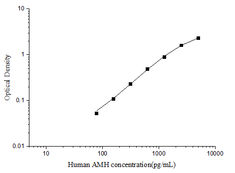 Human AMH(Anti-Mullerian Hormone) ELISA Kit (E-EL-H6234)