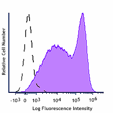 APC/Fire™ 810 anti-mouse CD25 Antibody (102075)