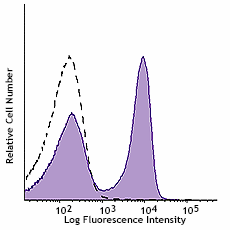 PE/Cyanine7 anti-mouse CD3ε Recombinant Antibody (155705)