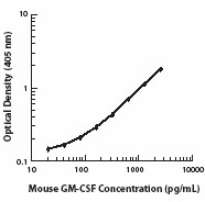 Ultra-LEAF™ Purified anti-mouse GM-CSF Antibody (505415)