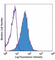 PE anti-mouse CD255 (TWEAK) Antibody (120005)