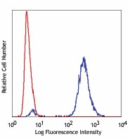 Alexa Fluor® 488 anti-Histone H3-Phosphorylated (Ser28) Antibody (641003)