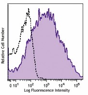 PE/Cyanine7 anti-human CD25 Antibody (356107)