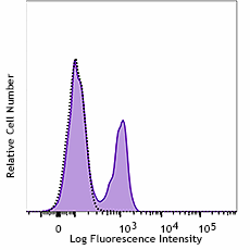 Purified anti-human CD64 Antibody (399602)