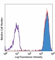PE/Cyanine5 anti-human CD181 (CXCR1) Antibody (320610)