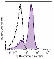 Brilliant Violet 421™ anti-human CD83 Antibody (305323)