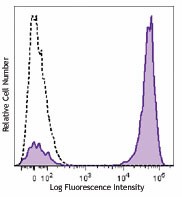 Brilliant Violet 785™ anti-human CD3 Antibody (317329)