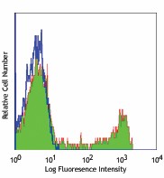 Alexa Fluor® 488 anti-human CD8a Antibody (300916)
