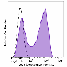 PE/Dazzle™ 594 anti-mouse CD154 (CD40L) Antibody (157015)