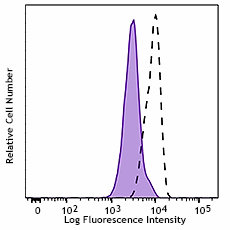 PE anti-IκB-α Antibody (662411)
