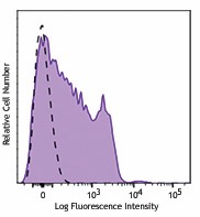 APC/Fire™ 750 anti-human/mouse CD49f Antibody (313631)