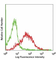 Purified anti-mouse CD279 (PD-1) Antibody (114101)