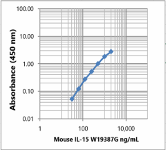 Purified anti-mouse IL-15 Antibody (631552)
