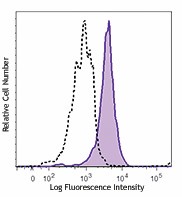 PerCP/Cyanine5.5 anti-human CD115 (CSF-1R) Antibody (347309)