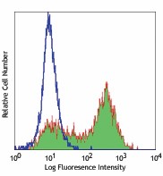 Purified anti-human CD177 Antibody (315802)