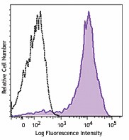 Brilliant Violet 605™ anti-human CD49d Antibody (304323)