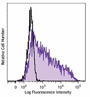Brilliant Violet 421™ anti-human CD137 (4-1BB) Antibody (309819)