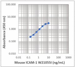 Purified anti-mouse ICAM-1 Antibody (612157)