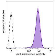 APC anti-mouse Integrin αVβ8 Antibody (114809)