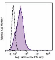 Brilliant Violet 510™ anti-mouse CD150 (SLAM) Antibody (115929)