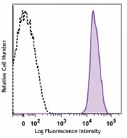 PerCP anti-human CD61 Antibody (336410)