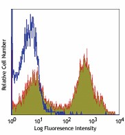 Biotin anti-mouse CD21/CD35 (CR2/CR1) Antibody (123405)