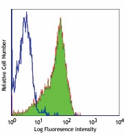 FITC anti-human CD55 Antibody (311305)