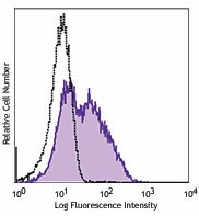 Alexa Fluor® 647 anti-human Ki-67 Antibody (350509)
