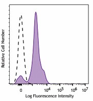 Brilliant Violet 785™ anti-human CD86 Antibody (305441)
