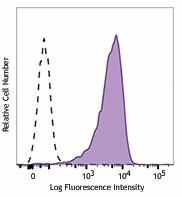 PE/Dazzle™ 594 anti-human CD206 (MMR) Antibody (321129)