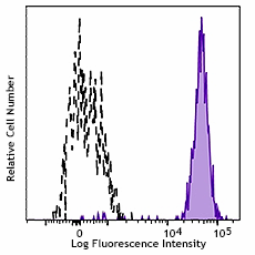 Alexa Fluor® 647 anti-mouse/human CD282 (TLR2) Recombinant Antibody (153007)