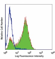 FITC anti-human CD338 (ABCG2) Antibody (332014)