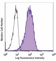 APC anti-human/mouse/rat MR1 Antibody (361107)