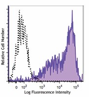 PE/Dazzle™ 594 anti-human HLA-A,B,C Antibody (311439)