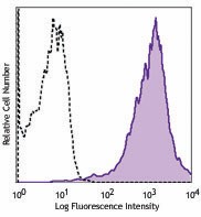 Biotin anti-mouse/human CD44 Antibody (103003)
