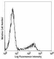 Purified anti-human Perforin Antibody (308102)
