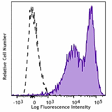 PE/Cyanine7 anti-human CD99 Antibody (371313)