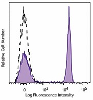 APC/Fire™ 750 anti-human CD4 Antibody (357425)