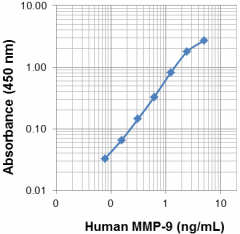 Biotin anti-human MMP-9 Antibody (532101)