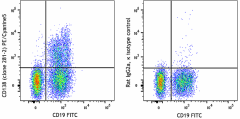 PE/Cyanine5 anti-mouse CD138 (Syndecan-1) Antibody (142539)