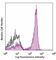 APC/Cyanine7 anti-mouse/human CD45R/B220 Antibody (103223)