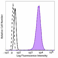 PE anti-TMEM119 (Extracellular) Antibody (853315)