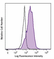Purified anti-human CXCL16 Antibody (360802)